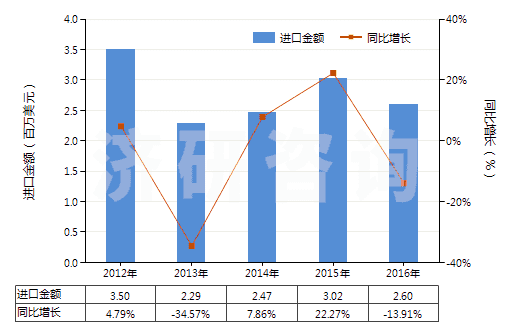 2012-2016年中國(guó)印花的純?nèi)死w短纖布(純?nèi)死w布指按重量計(jì)人造纖維短纖含量在85%及以上)(HS55161400)進(jìn)口總額及增速統(tǒng)計(jì)